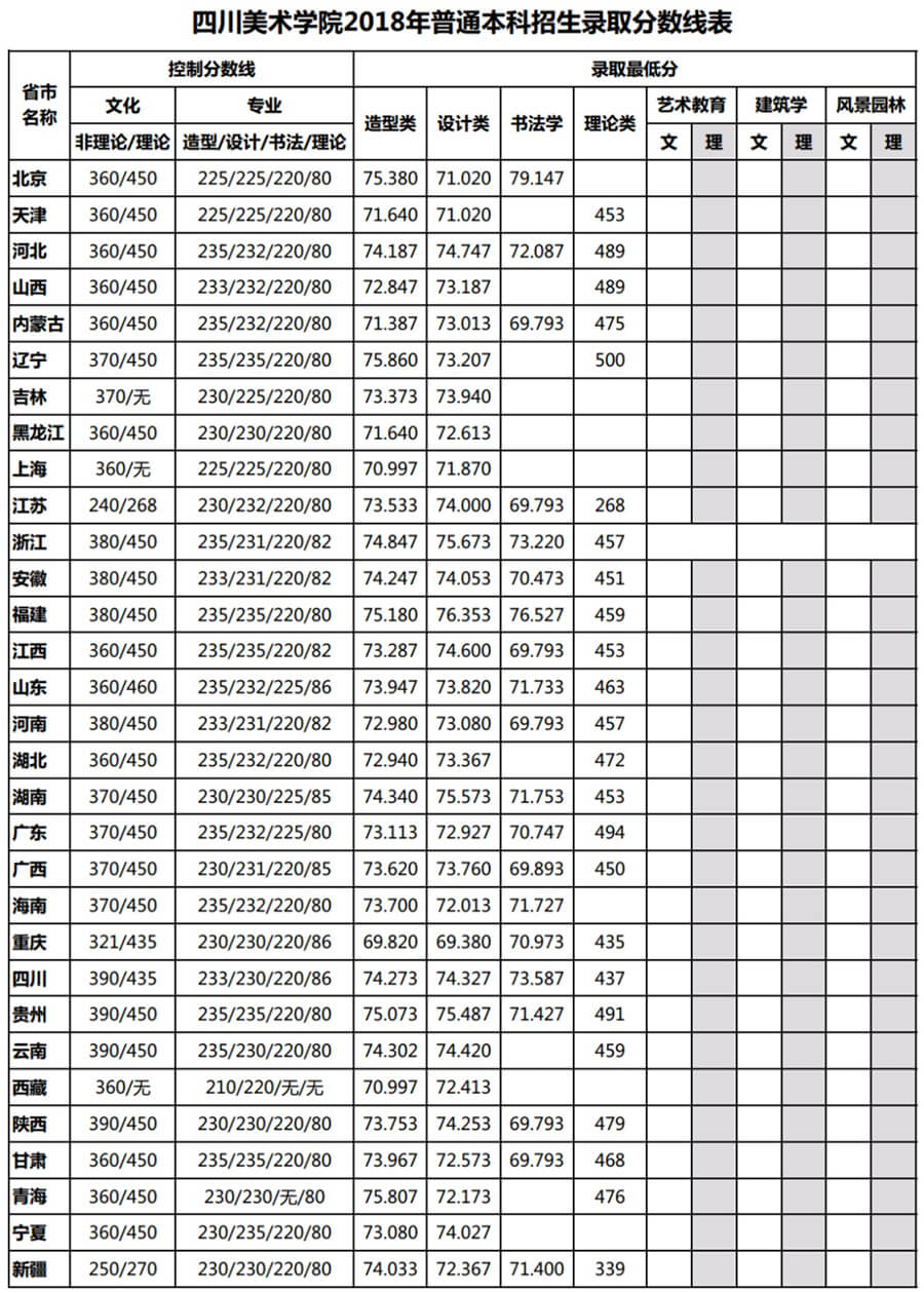 2018年川美本科招生录取分数线